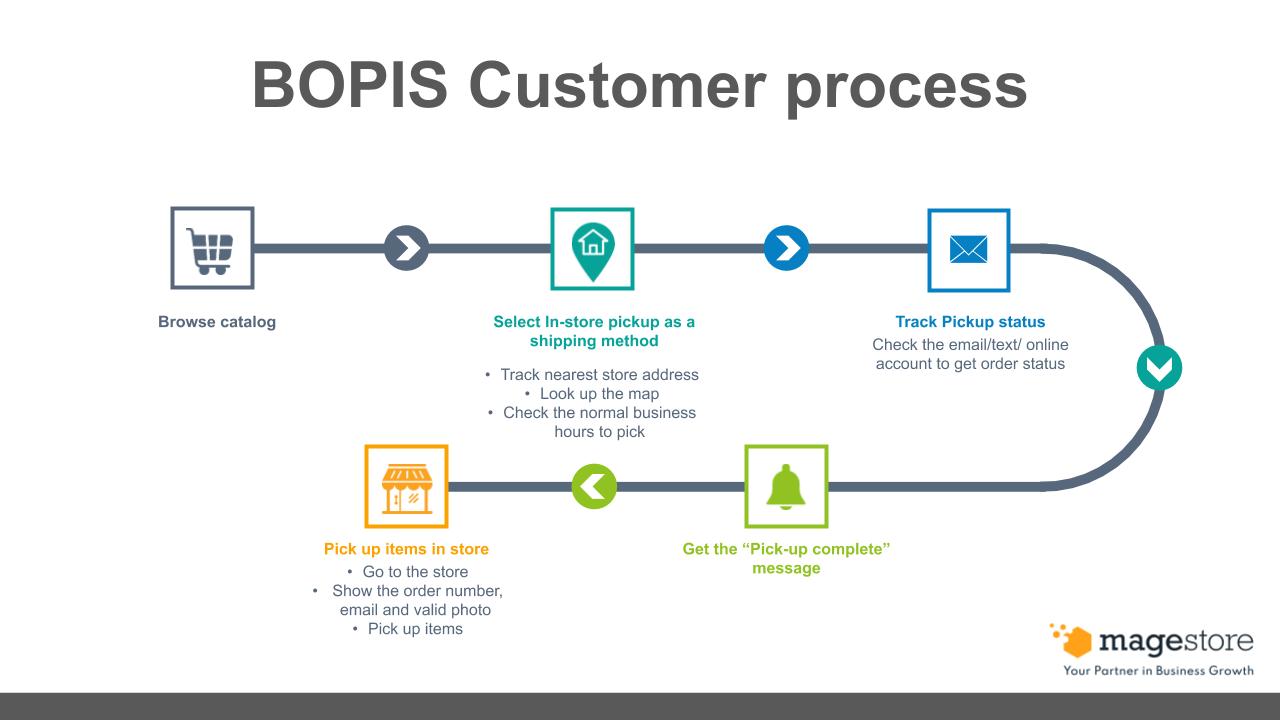 BOPIS customer process