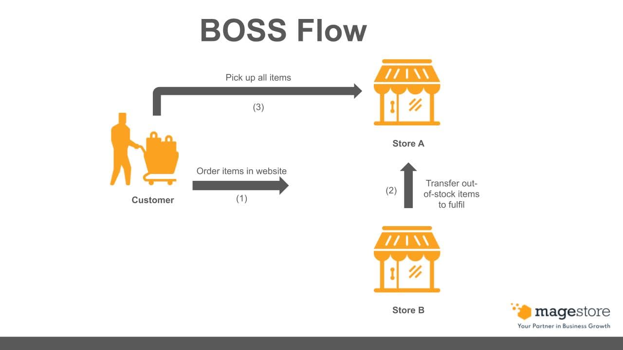 buy online ship from store flow