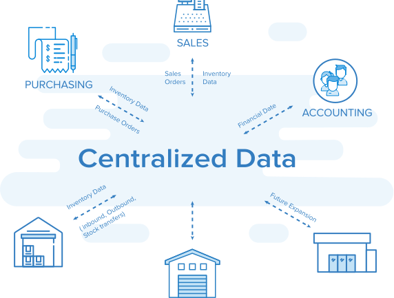 centralized inventory data management