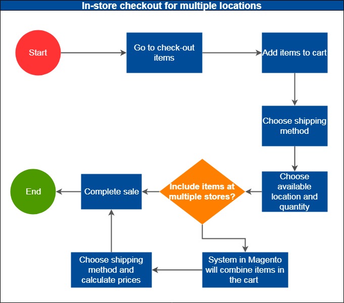 The process of creating in-store orders for multiple locations