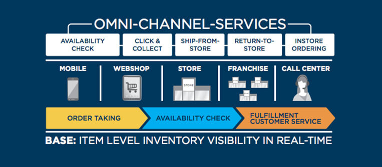 Inventory visibility as the basement for all omnichannel services