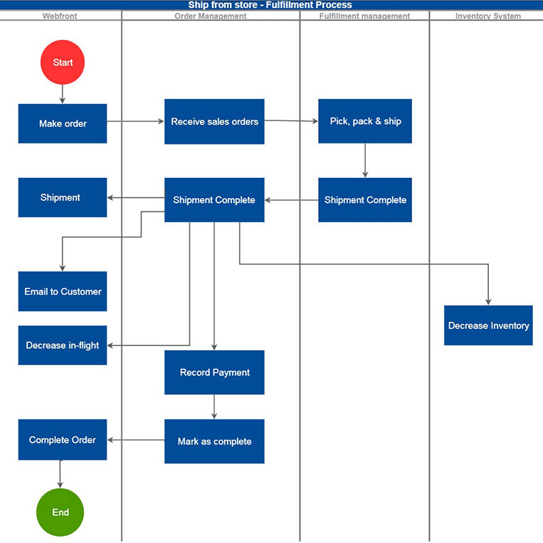 ship from store on Magento