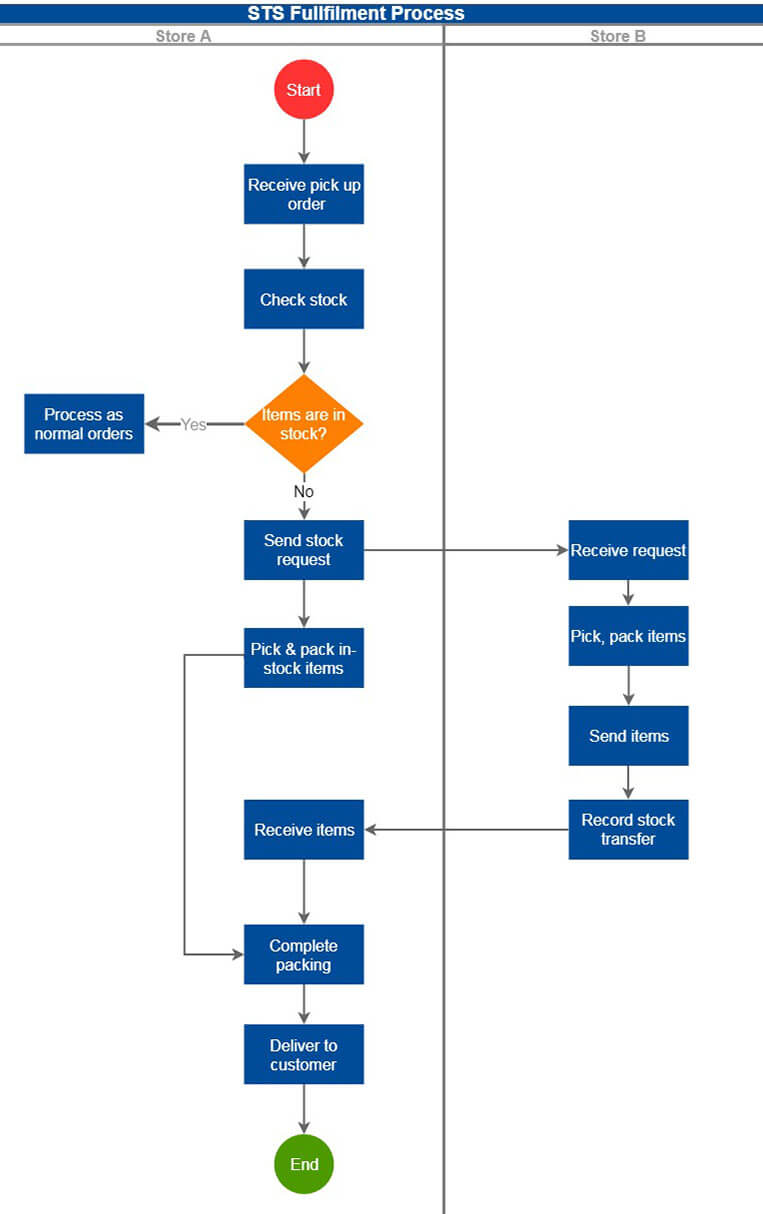Ship to store fulfillment process