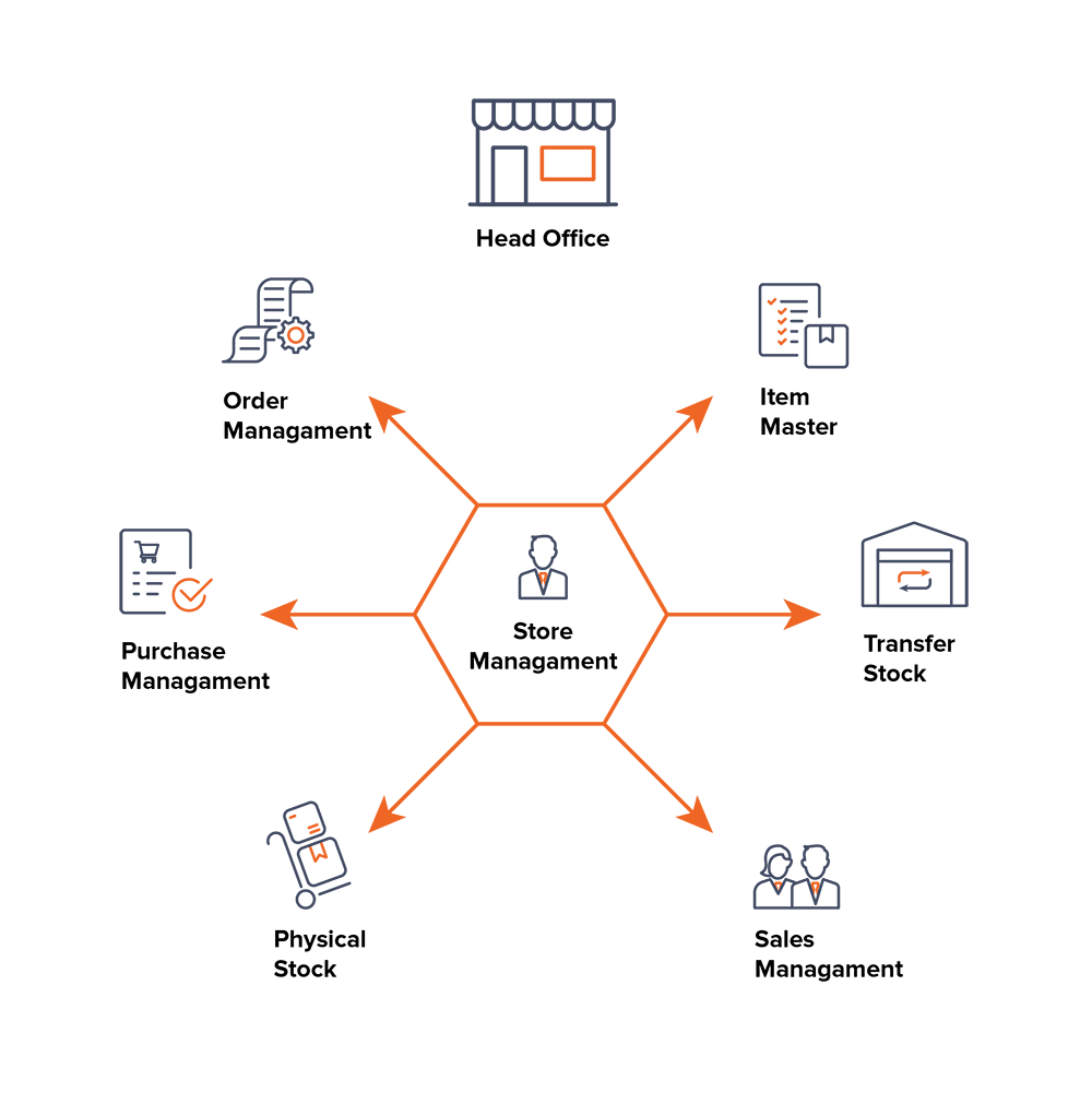 Store management flow