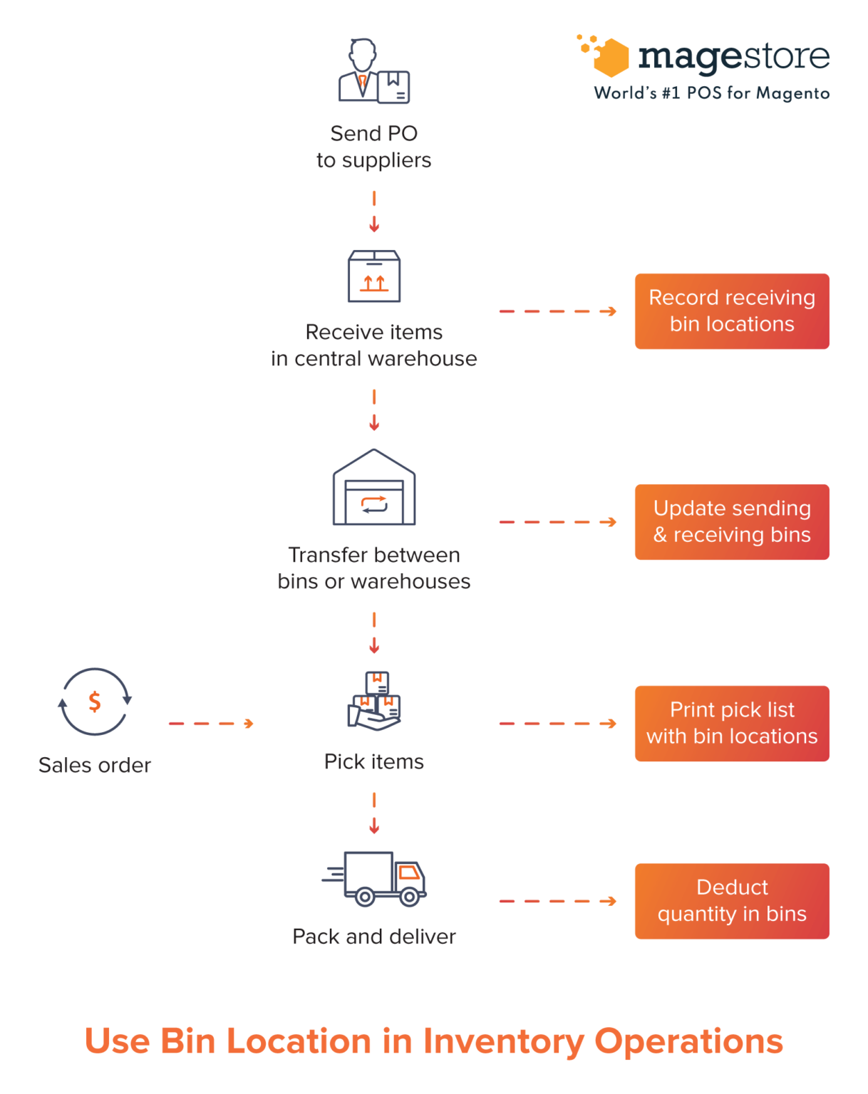 Bin location effective method to manage warehouse in 2023