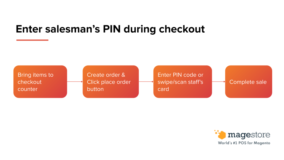 enter salesman PIN