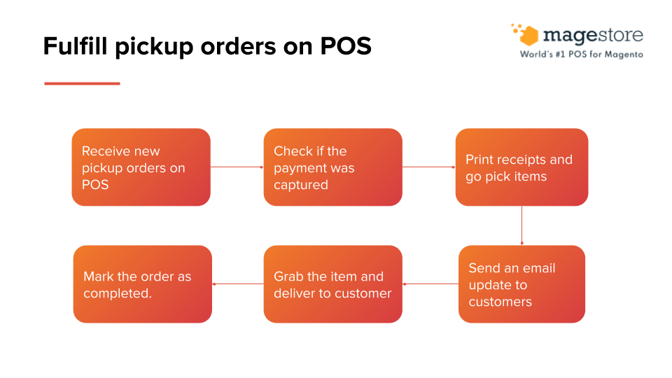 fulfill pickup orders on POS