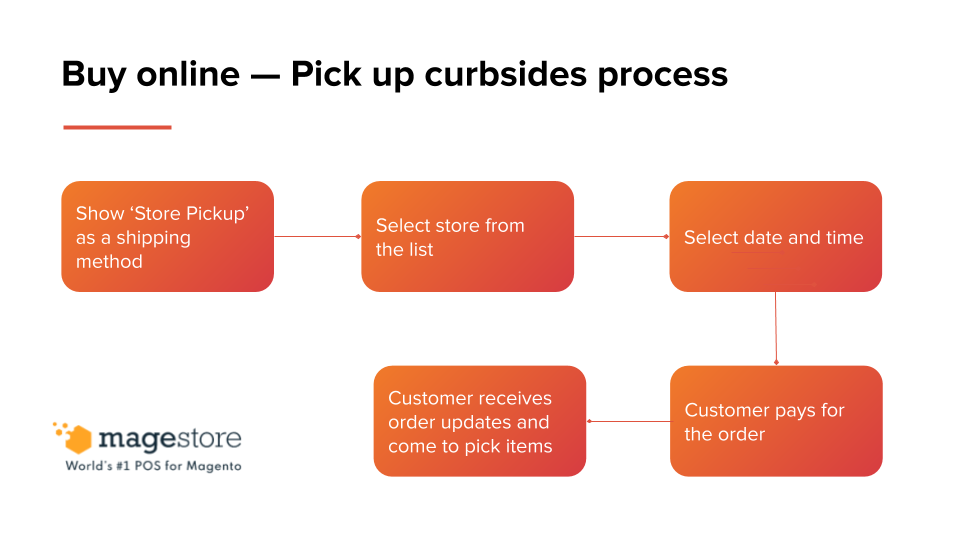 online pickup order flow