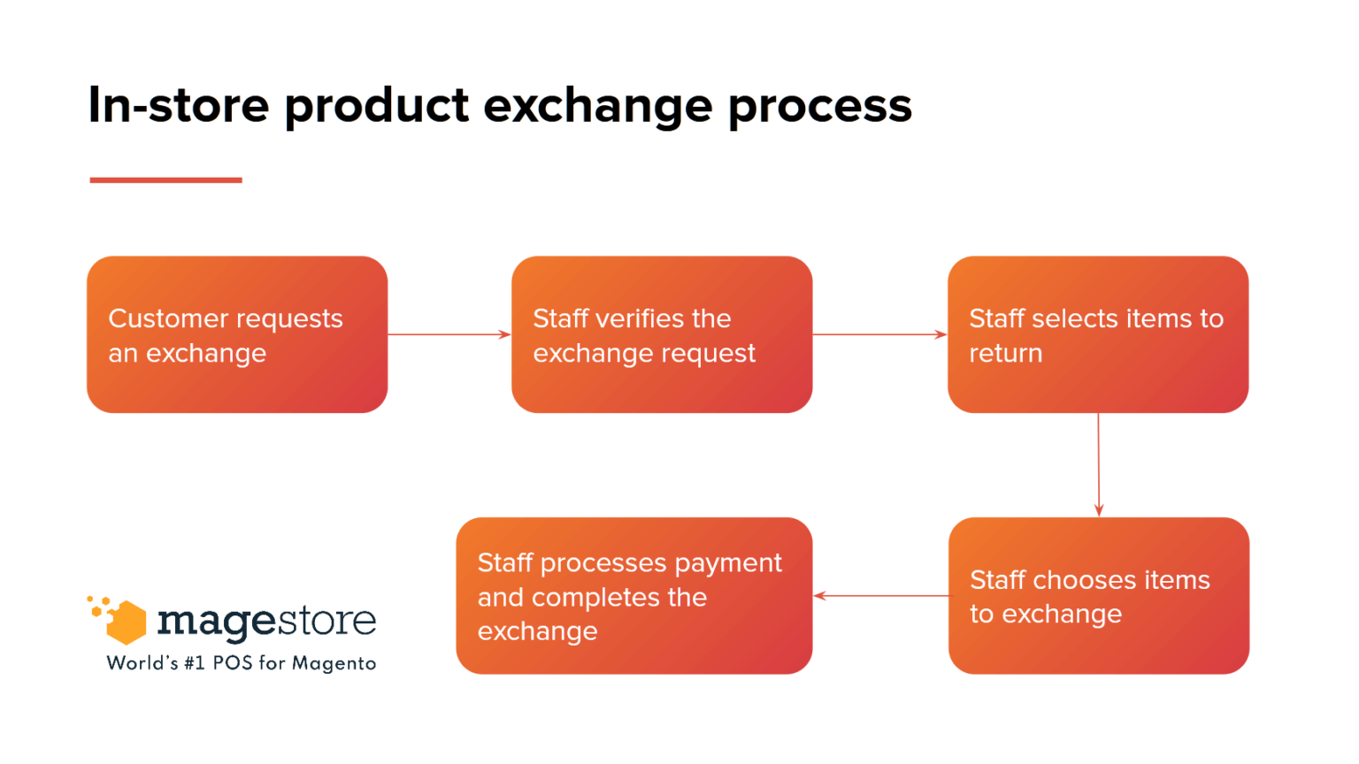 Instore Product Exchange Retail Operation Magestore POS