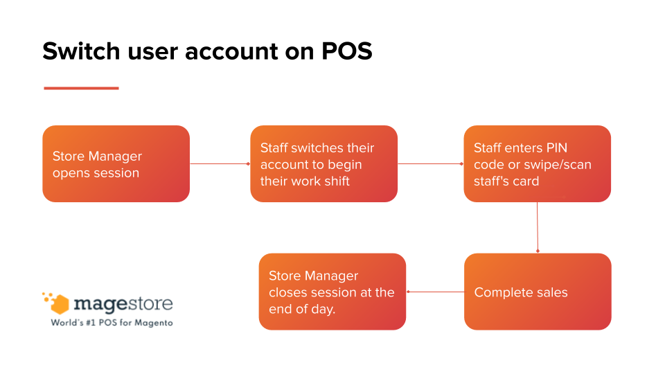 switch staff account on pos