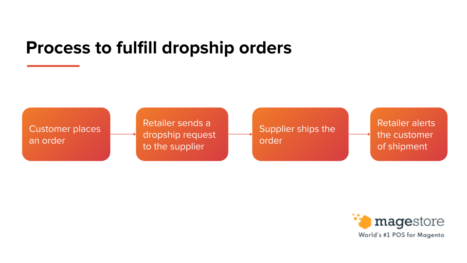fulfill-dropship-order