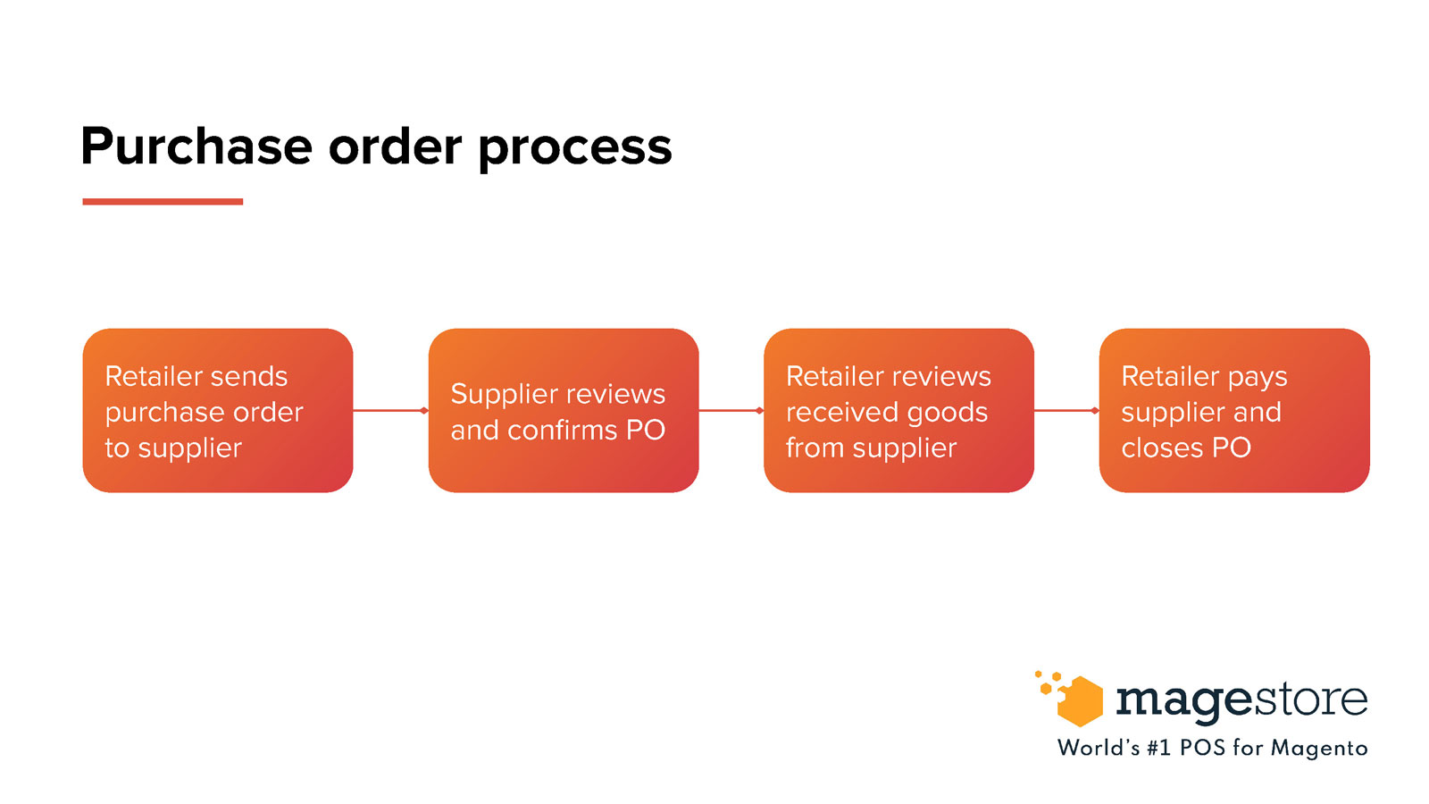 Purchase Order Process Steps And Procedures Simply Explained Gambaran