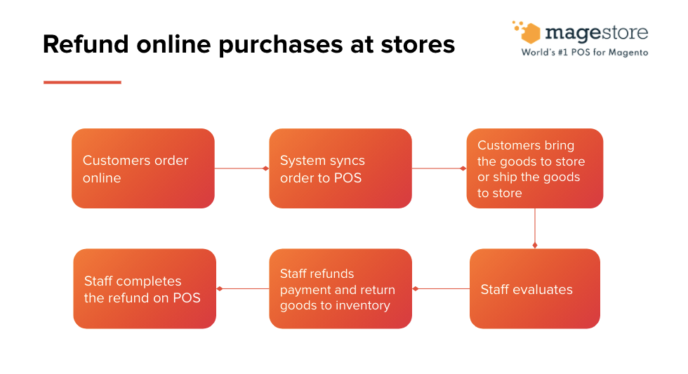 refund offline for online orders process