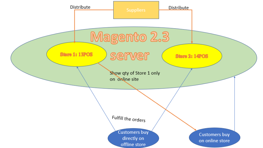 Magento-2-data-migration-simplified