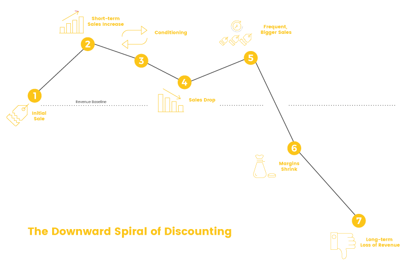 Repeat-Customers-Discounting-Spiral