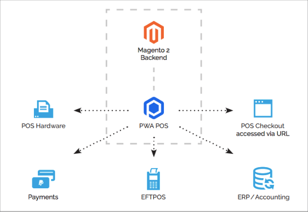 Magento inventory management and Magento POS