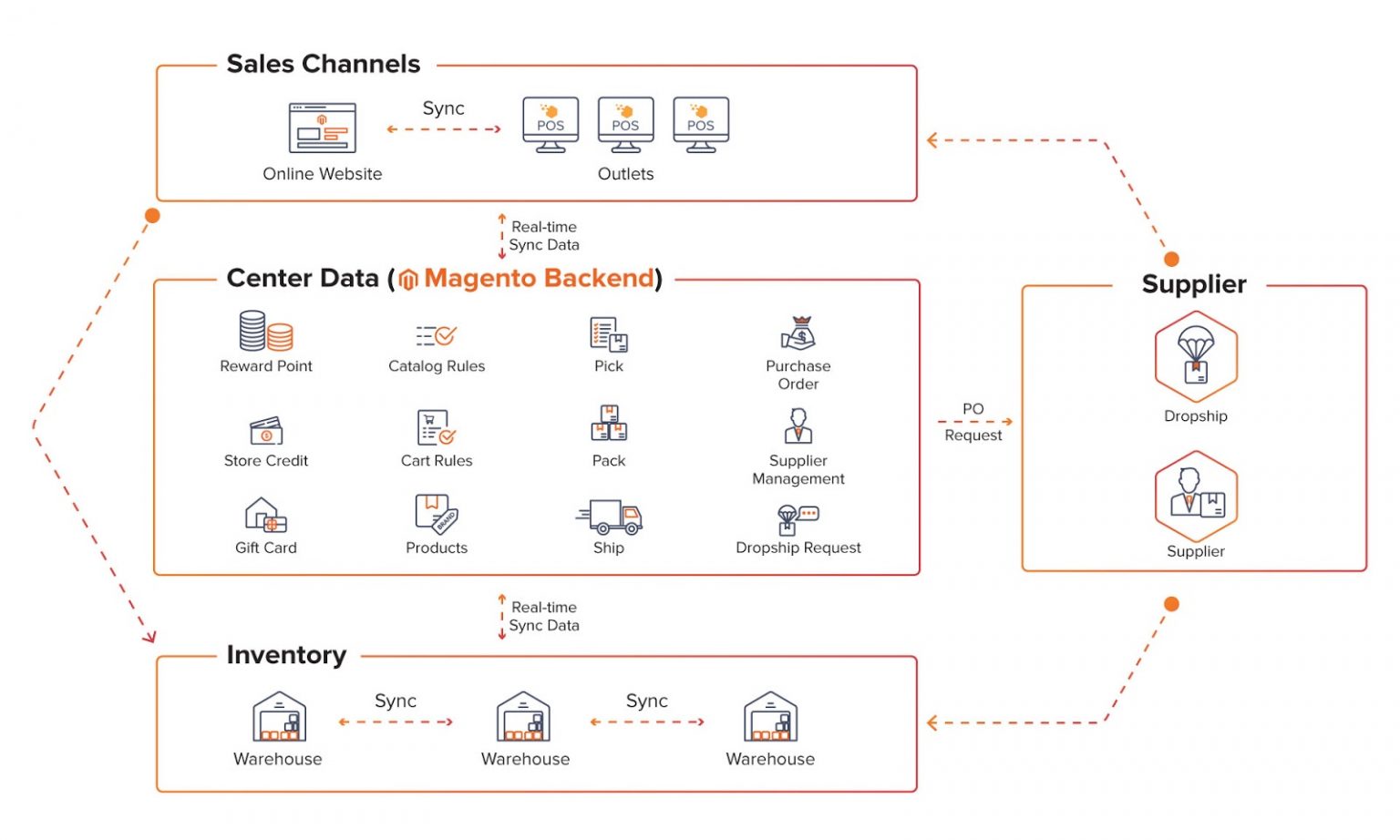 magestore-magento- pos-architecture