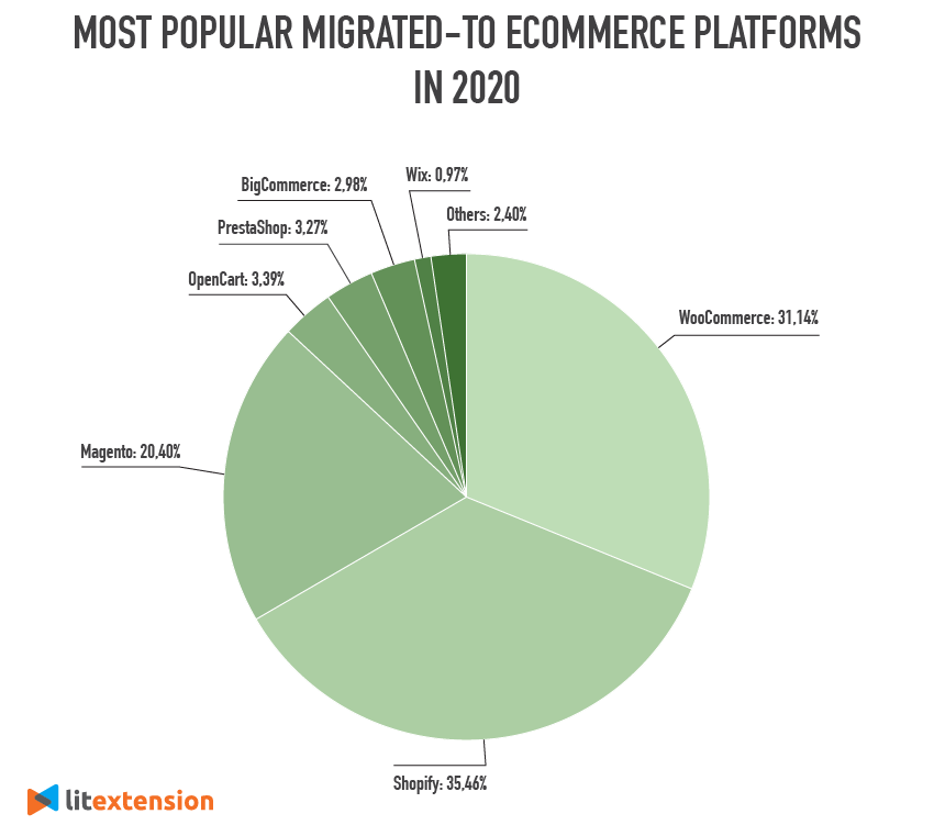 most popular migrated to ecommerce platforms in 2020