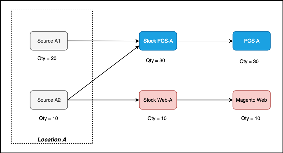 allocation-inventory-for-omnichannel-initial
