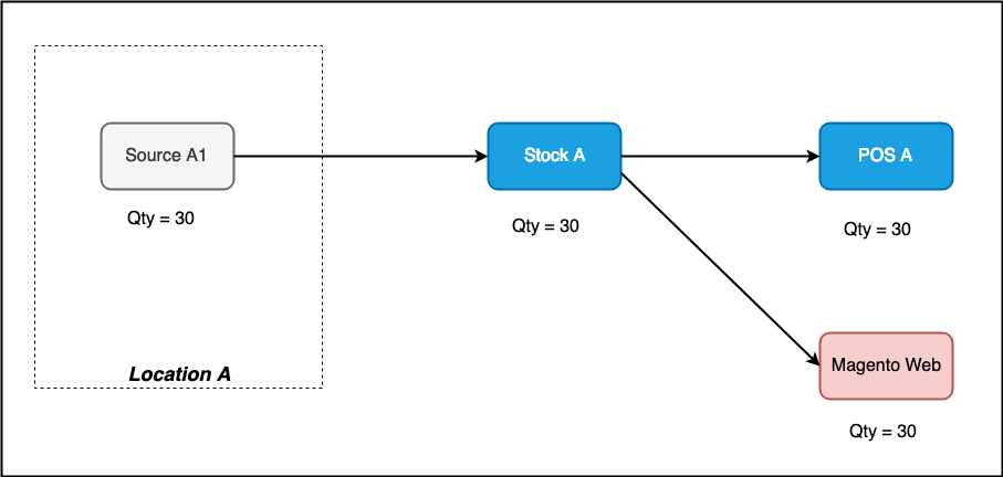 allocation inventory for omnichannel share