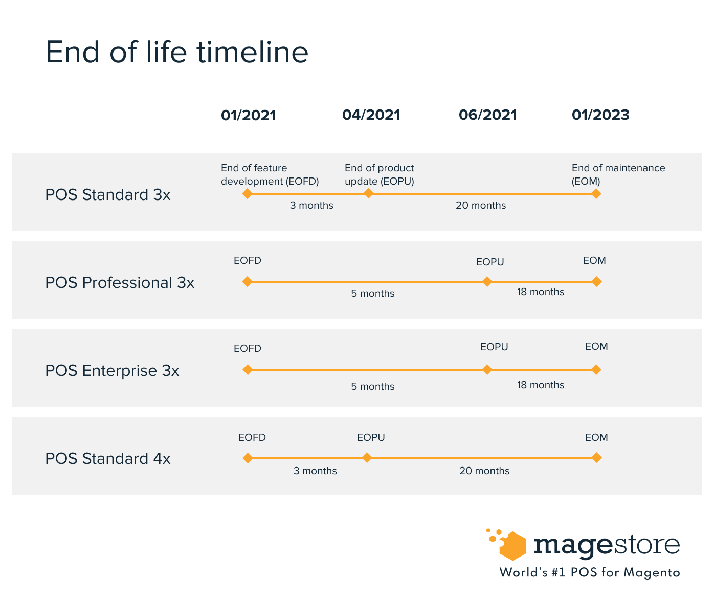 magestore eol timeline