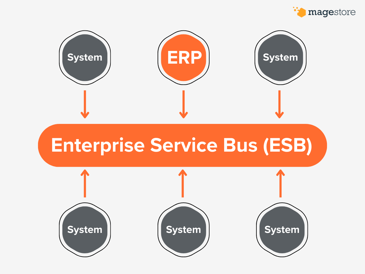 Enterprise Service Bus (ESB) integration