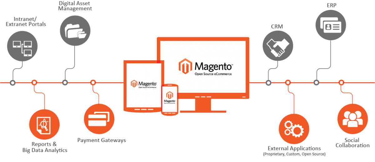 Can Magento be an eCommerce ERP?