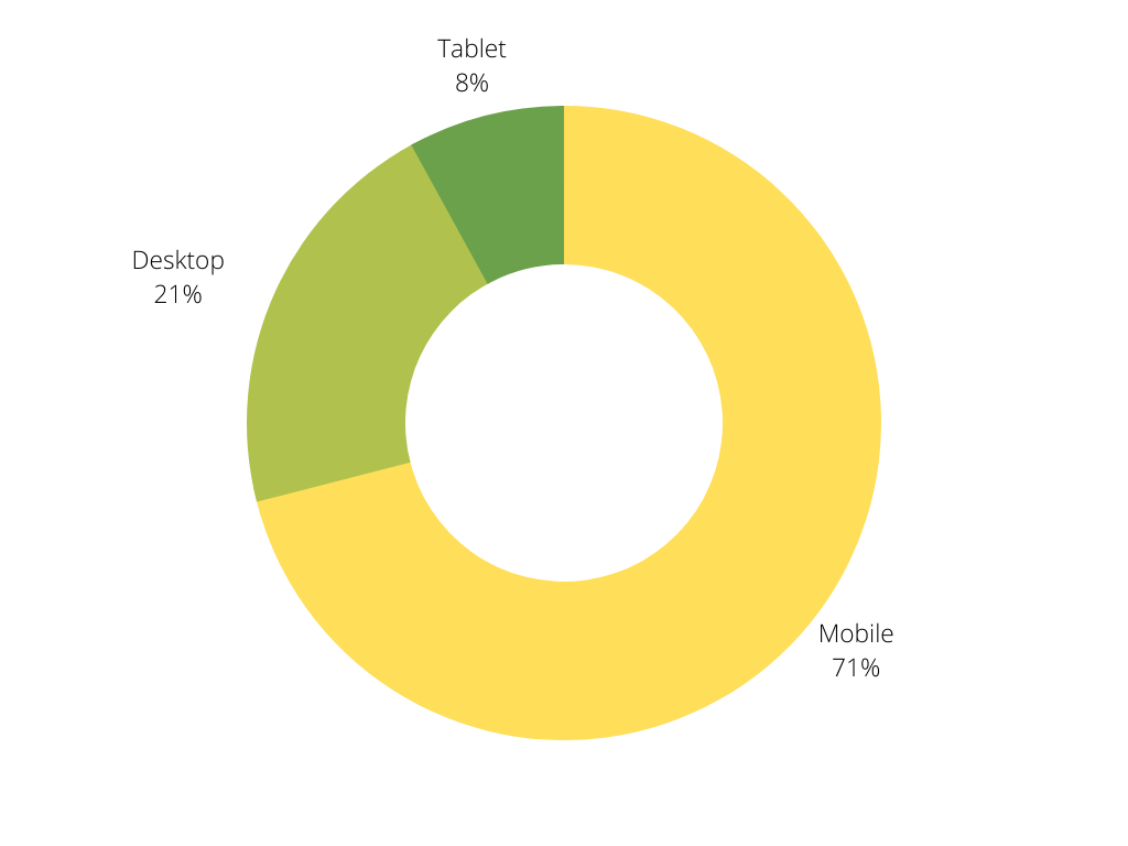 eCommerce website benchmarks - Device type by visitors