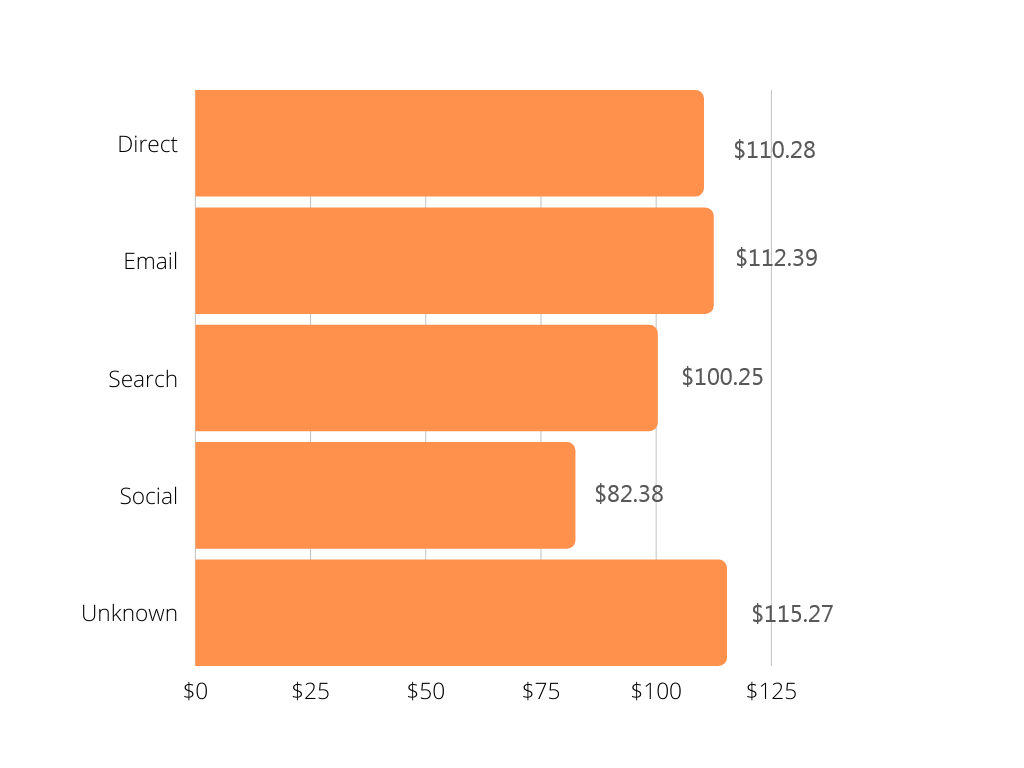 eCommerce website benchmarks - Average order value by traffic source