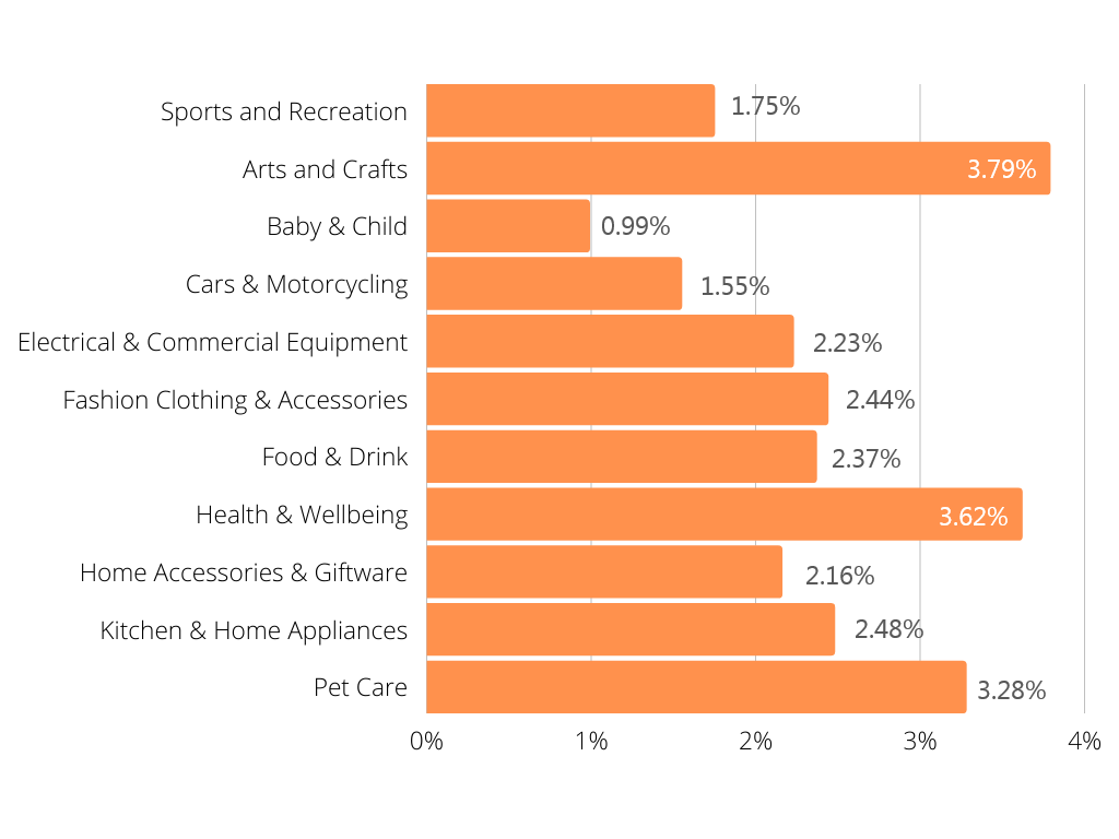 eCommerce website benchmarks by industry - Conversion rates