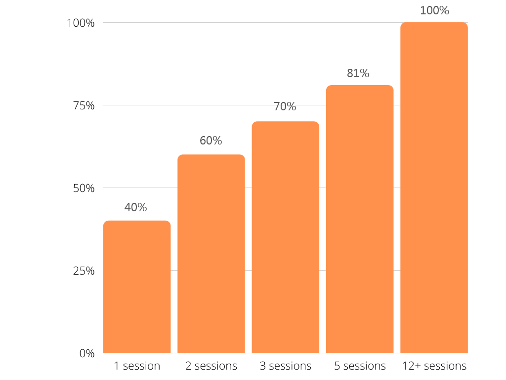 #3. eCommerce website benchmarks - Transaction path length