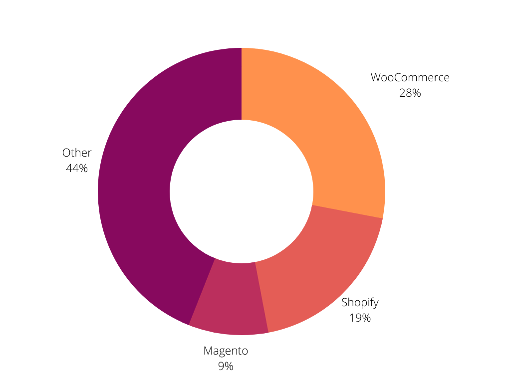 Market share of eCommerce platform among the TOP 1 million websites