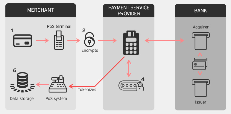 Payments service providers