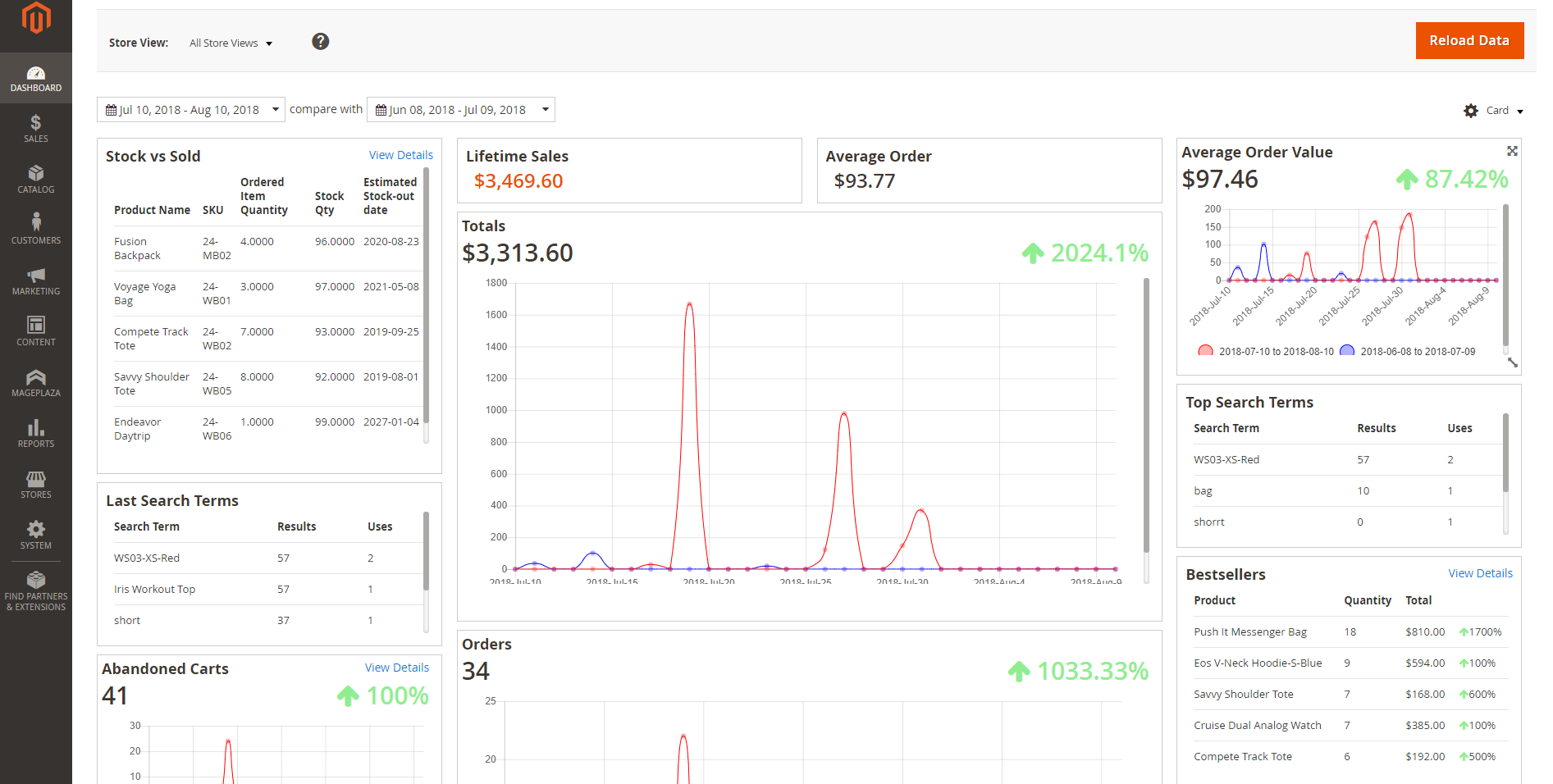 Magento reporting and analytics