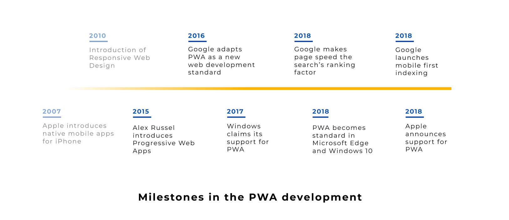 Milestone in the PWA developments