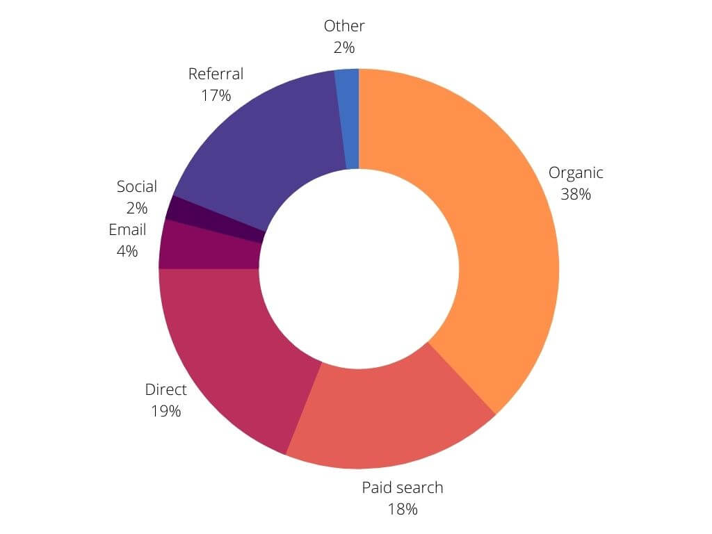 eCommerce website benchmarks - Traffic sources by revenue