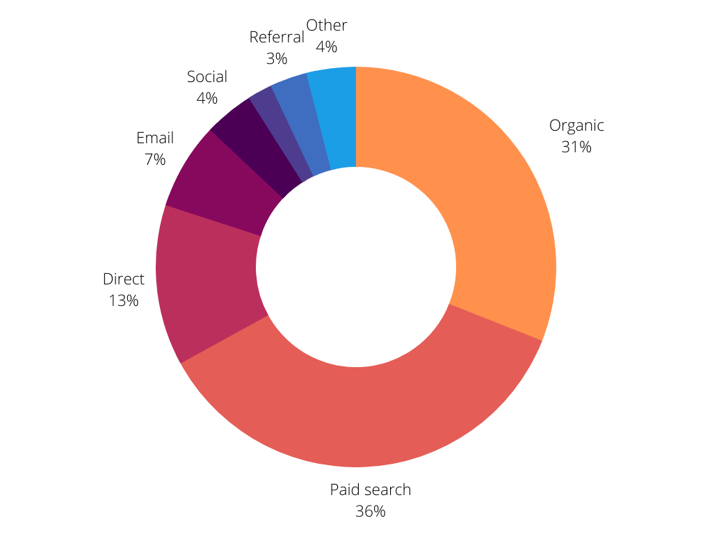 eCommerce website benchmarks - Traffic sources by visitors