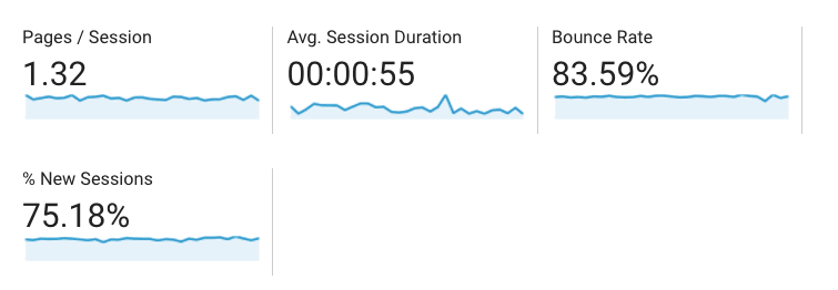 An example of Google Analytics website benchmarks