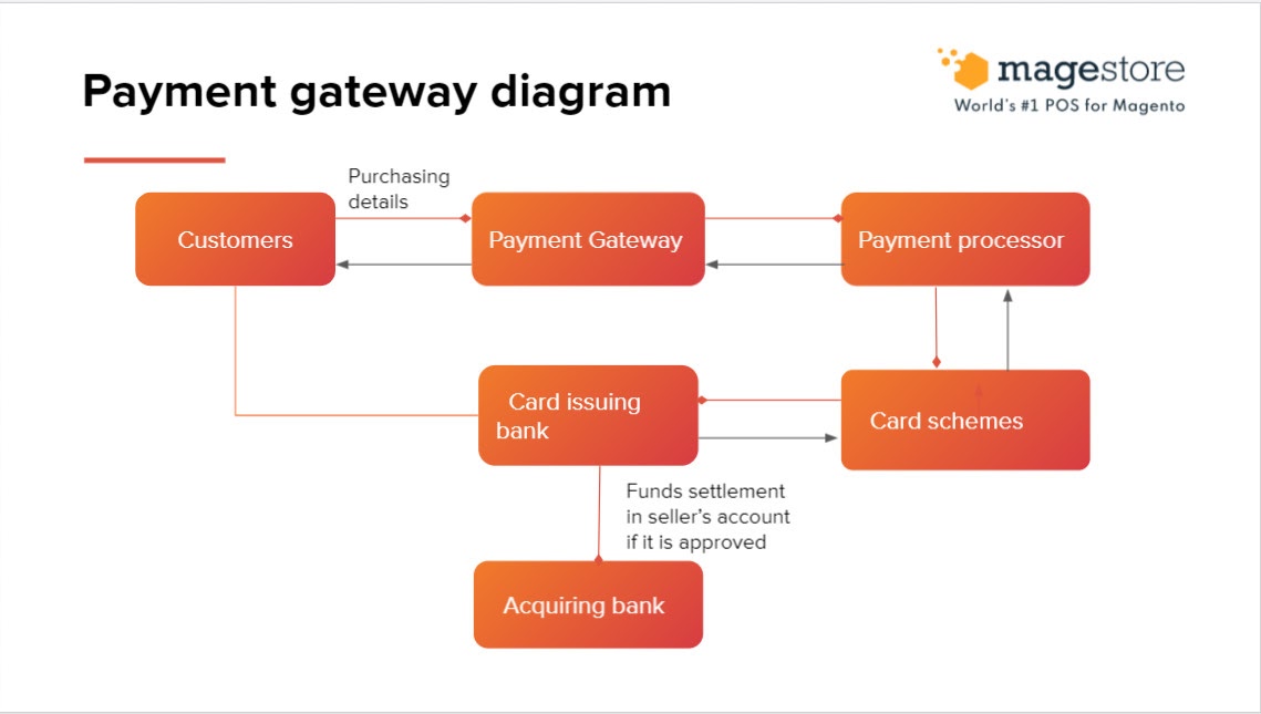 Workflow of how payment gateway works