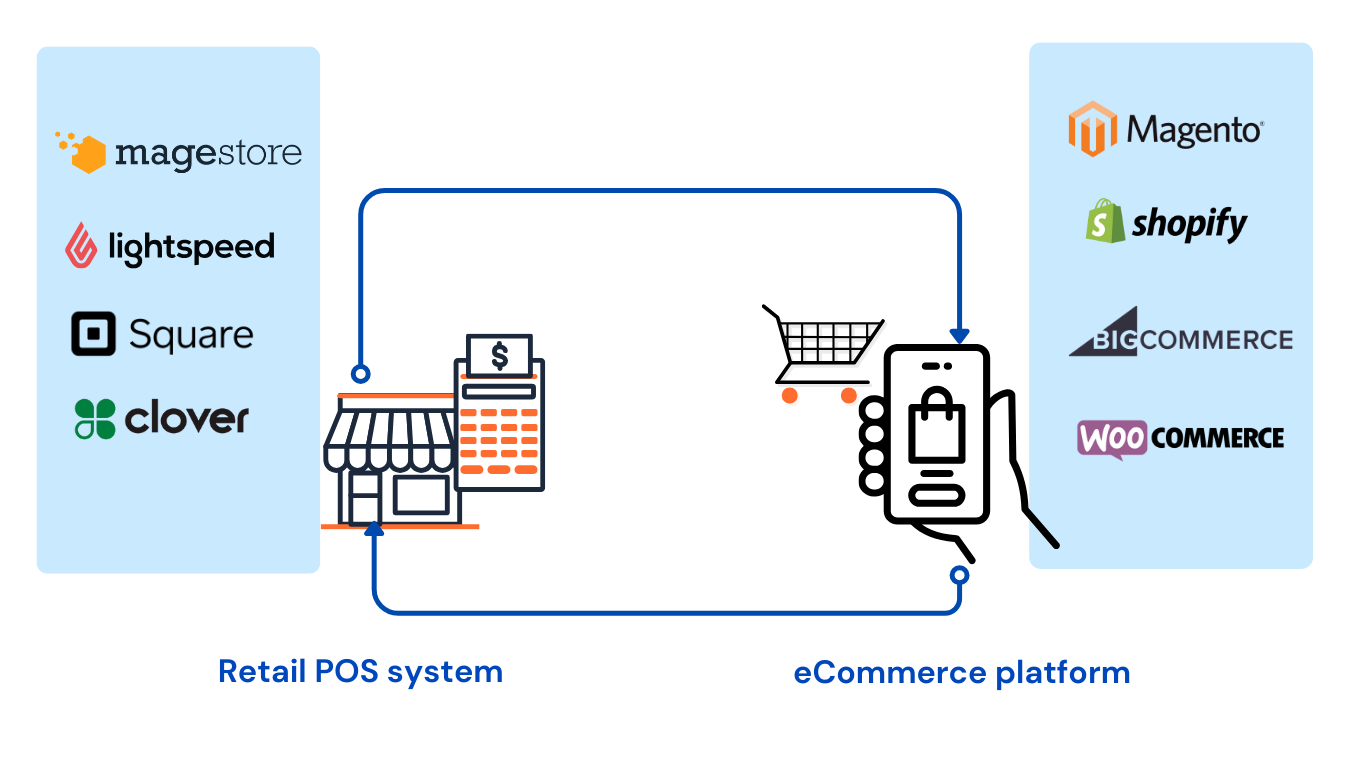 POS system and ecommerce integration