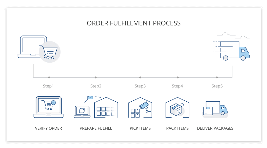 What Is A Fulfillment Center? Differences Between Fulfillment Centers