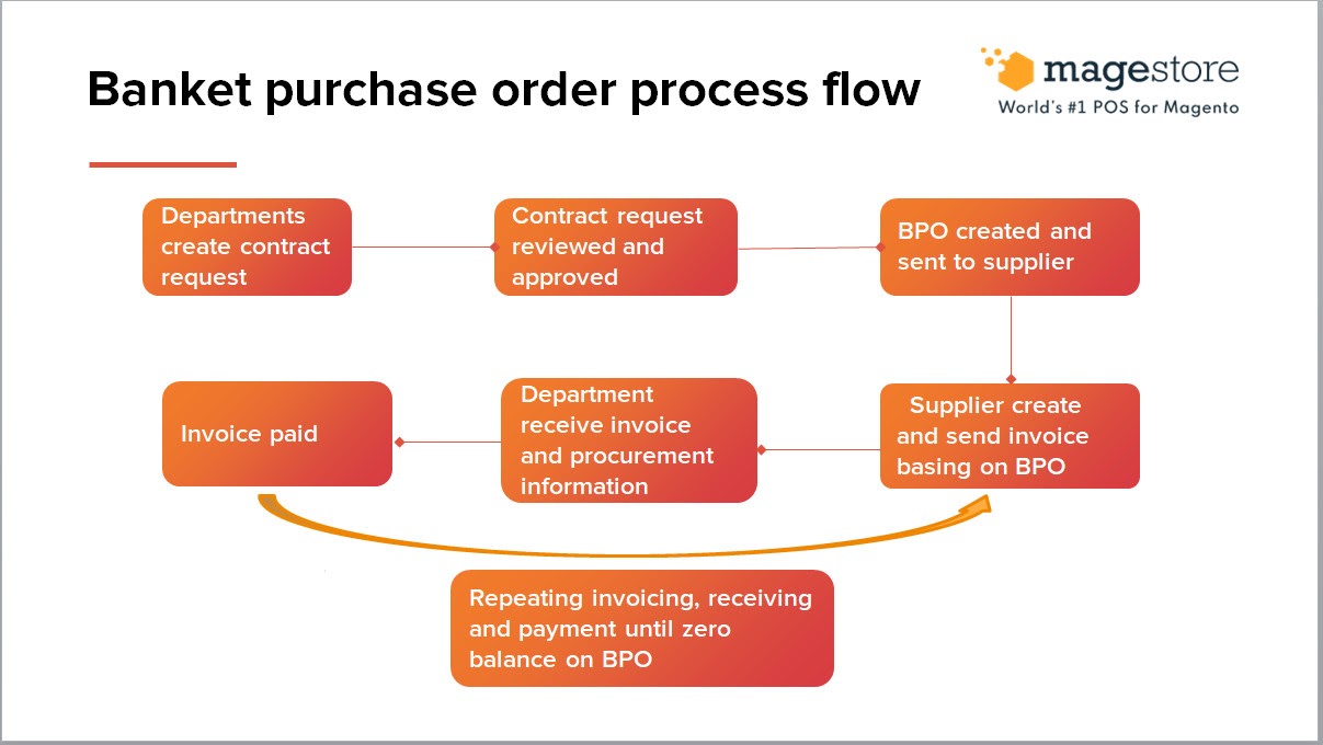 what is a blanket purchase order