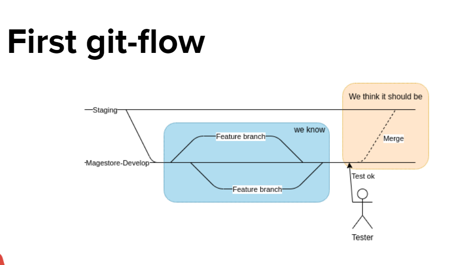first-git-flow-trulieve
