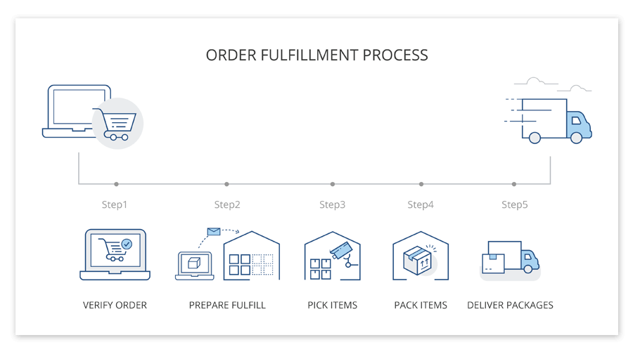 Фулфилмент для интернет магазина. Фулфилмент схема работы. Схема работы маркетплейса. Фулфилмент центр схема. Обработки для маркетплейсов