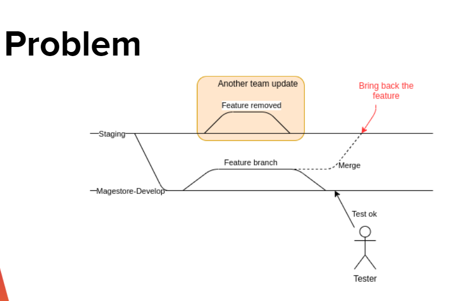 problem-trulieve-1st-go-live