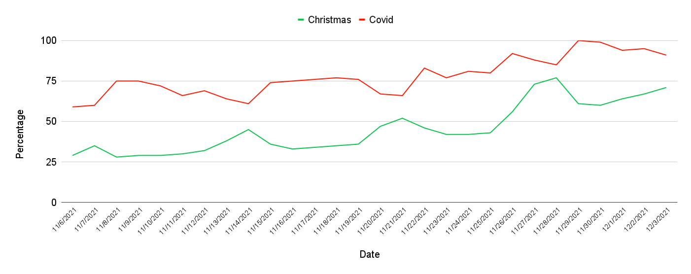 Search volume Chrismas vs Covid