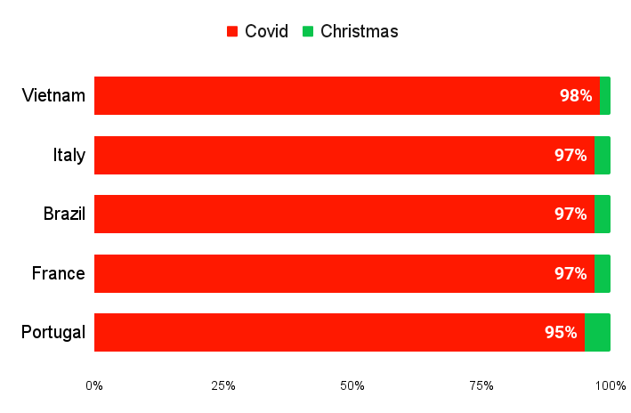 Top countries search for Covid