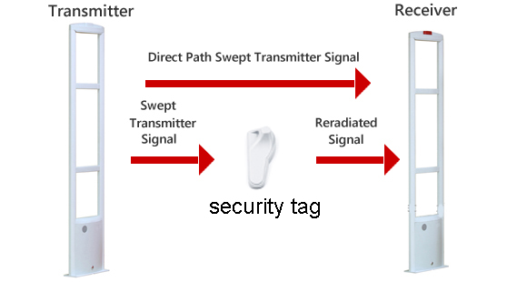 How do security tags work?