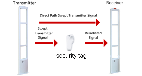 How Do Store Alarms Work? Tips to Deactivate Anti-theft Strips