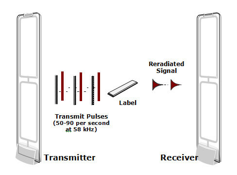 How Do Store Alarms Work? Tips to Deactivate Anti-theft Strips